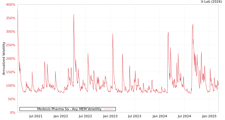 graph of Medesis Pharma Sa AMEM