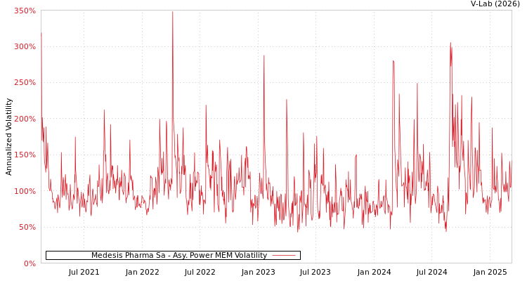 graph of Medesis Pharma Sa APMEM