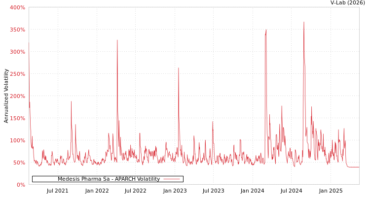 graph of Medesis Pharma Sa APARCH