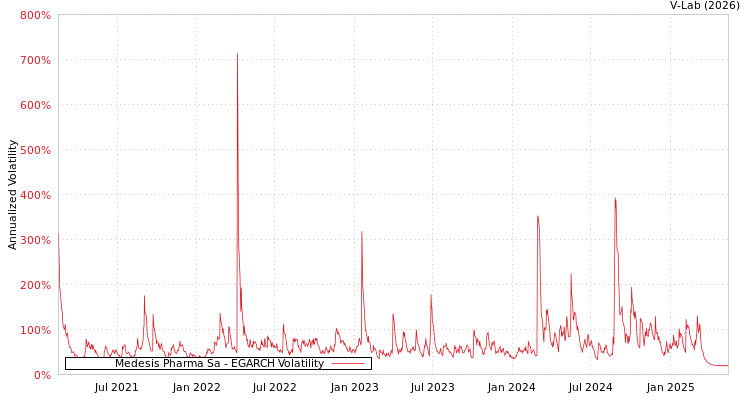 graph of Medesis Pharma Sa EGARCH