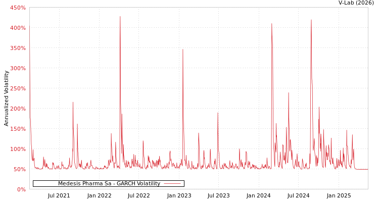graph of Medesis Pharma Sa GARCH