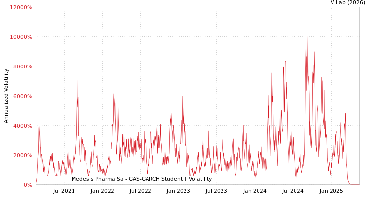 graph of Medesis Pharma Sa GAS-GARCH-T