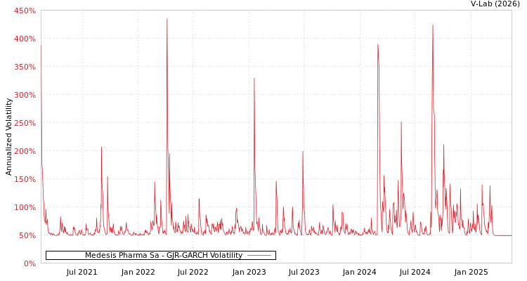 graph of Medesis Pharma Sa GJR-GARCH