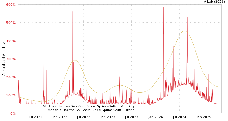 graph of Medesis Pharma Sa S0GARCH