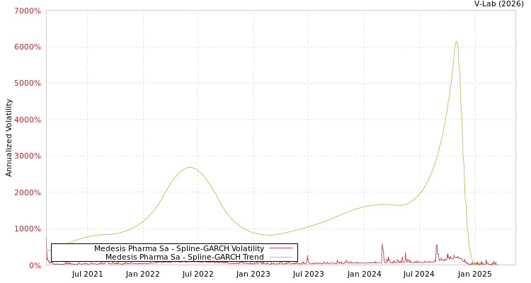 graph of Medesis Pharma Sa SGARCH