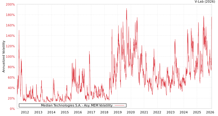 graph of Median Technologies S.A. AMEM