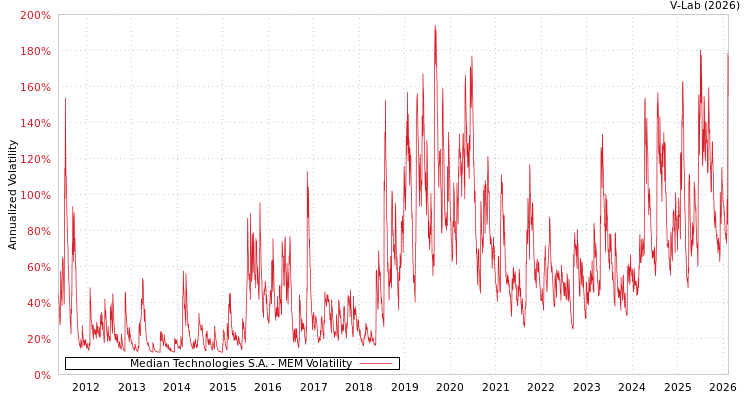 graph of Median Technologies S.A. MEM