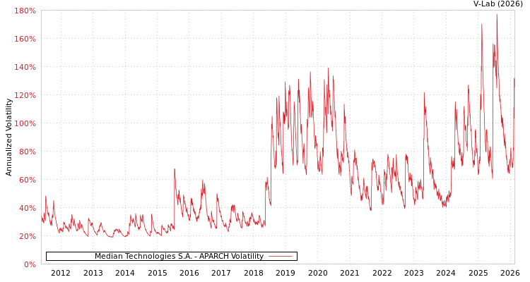 graph of Median Technologies S.A. APARCH