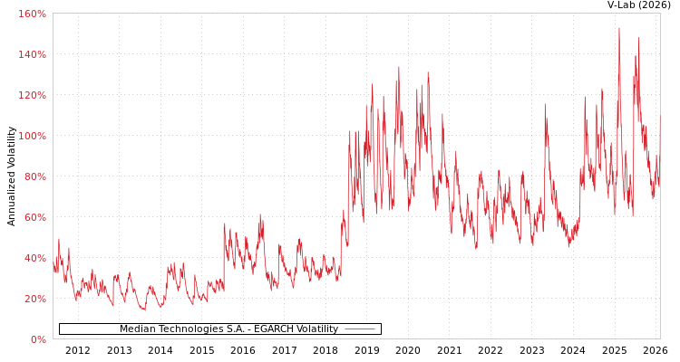 graph of Median Technologies S.A. EGARCH