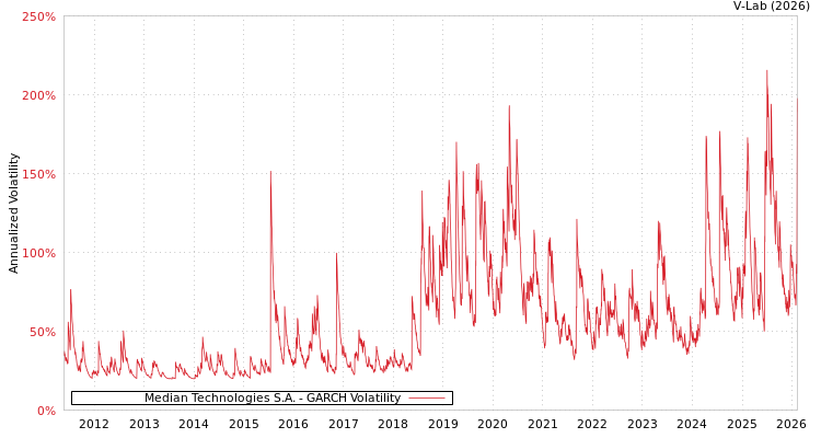 graph of Median Technologies S.A. GARCH