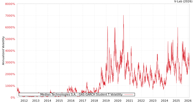 graph of Median Technologies S.A. GAS-GARCH-T