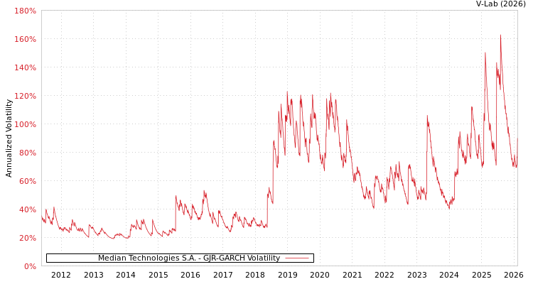graph of Median Technologies S.A. GJR-GARCH