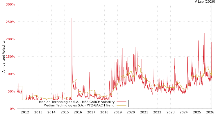 graph of Median Technologies S.A. MF2-GARCH