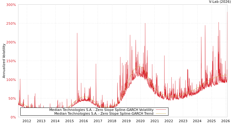 graph of Median Technologies S.A. S0GARCH