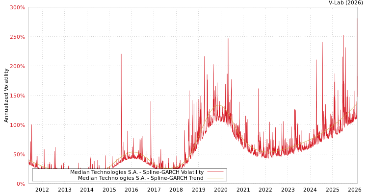 graph of Median Technologies S.A. SGARCH