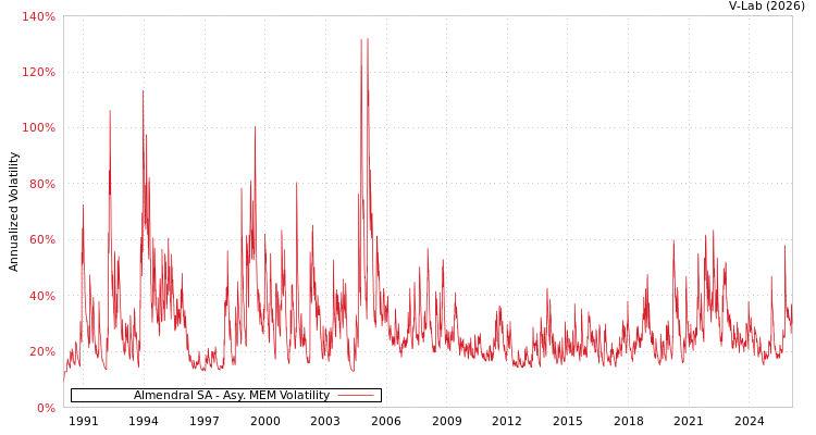 graph of Almendral SA AMEM