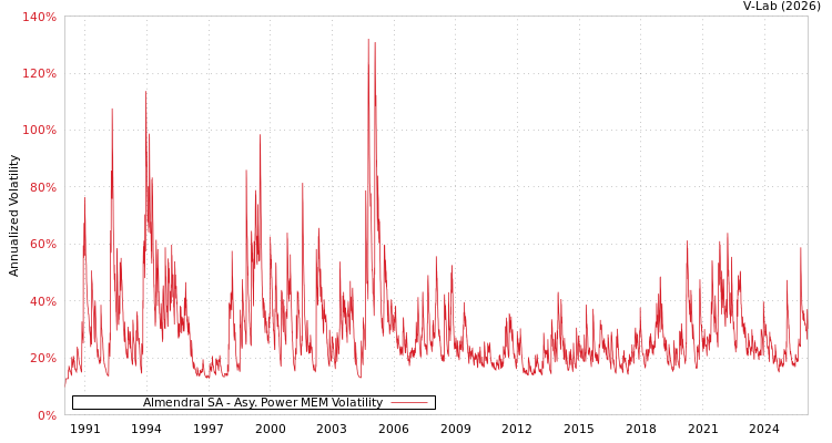 graph of Almendral SA APMEM