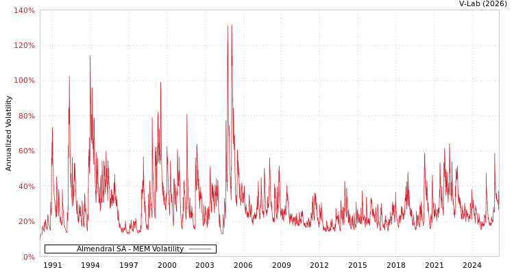 graph of Almendral SA MEM