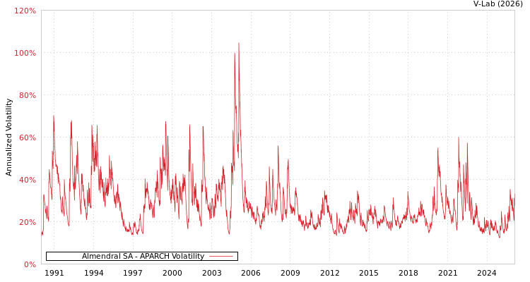 graph of Almendral SA APARCH