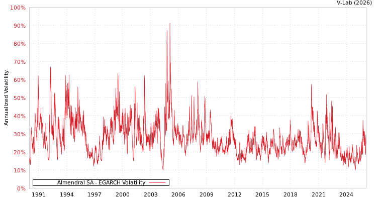 graph of Almendral SA EGARCH