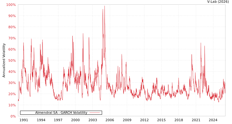 graph of Almendral SA GARCH