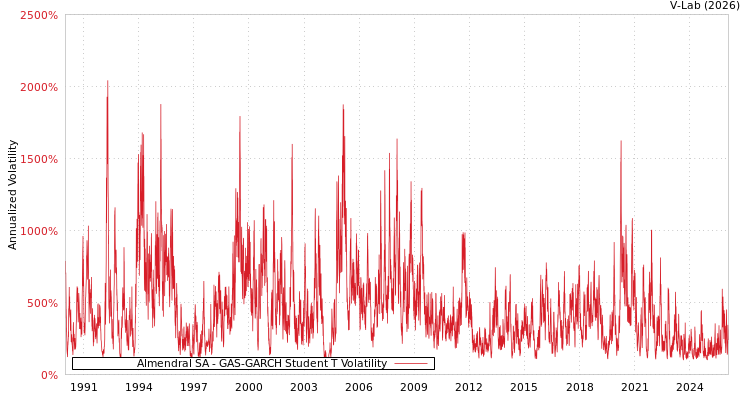 graph of Almendral SA GAS-GARCH-T
