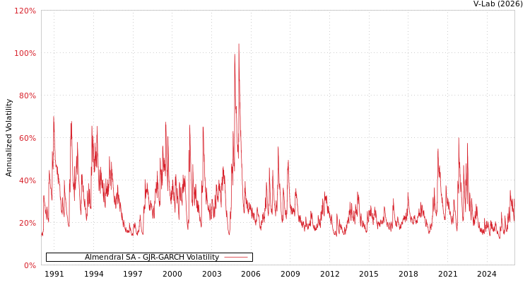 graph of Almendral SA GJR-GARCH