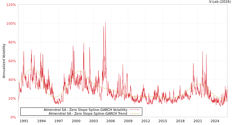 graph of Almendral SA S0GARCH