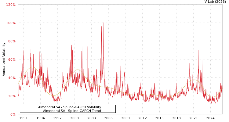 graph of Almendral SA SGARCH