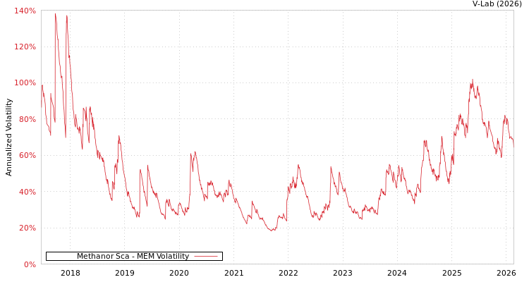 graph of Methanor Sca MEM