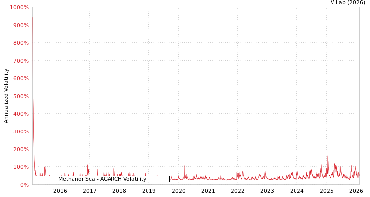 graph of Methanor Sca AGARCH