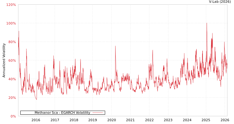 graph of Methanor Sca EGARCH