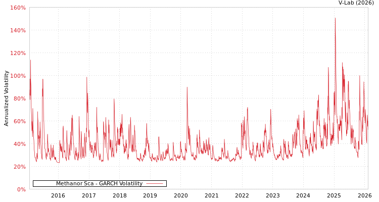 graph of Methanor Sca GARCH
