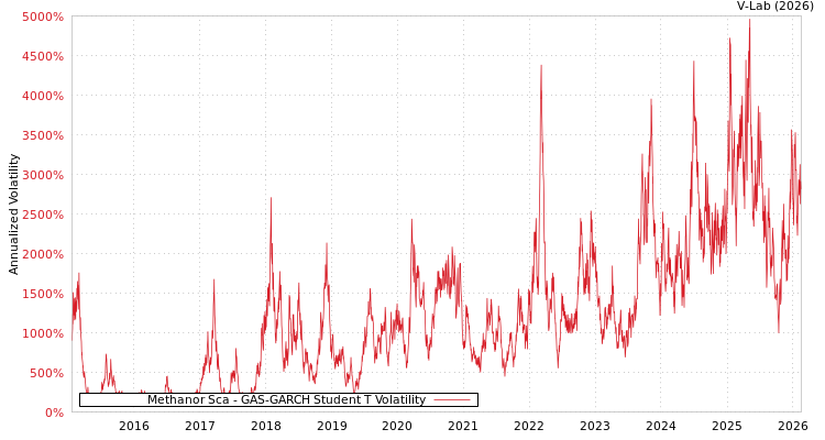 graph of Methanor Sca GAS-GARCH-T