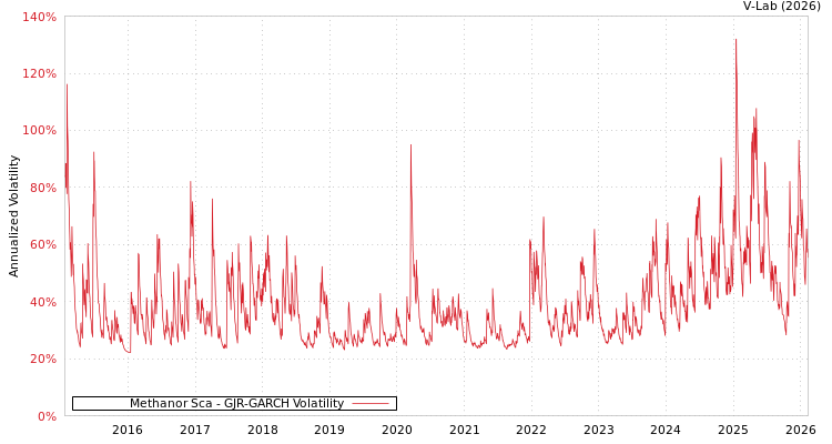 graph of Methanor Sca GJR-GARCH