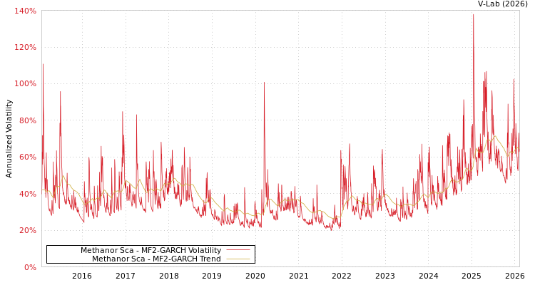 graph of Methanor Sca MF2-GARCH