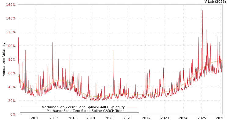 graph of Methanor Sca S0GARCH