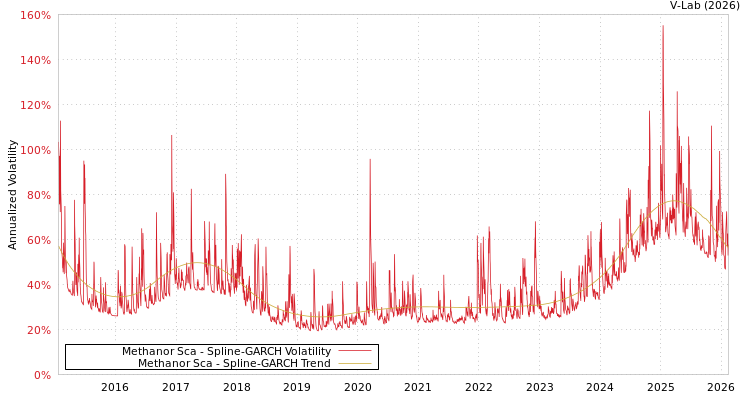 graph of Methanor Sca SGARCH