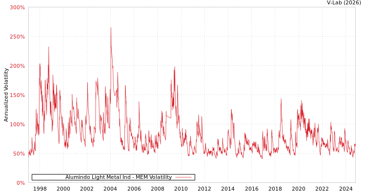 graph of Alumindo Light Metal Ind MEM