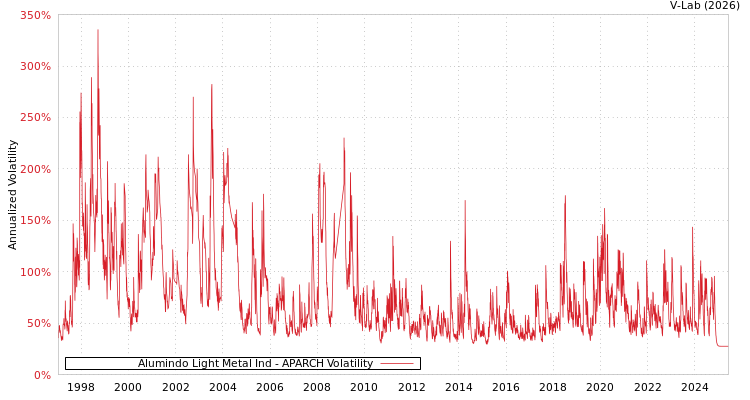 graph of Alumindo Light Metal Ind APARCH