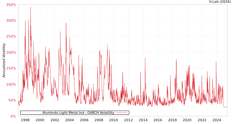 graph of Alumindo Light Metal Ind GARCH