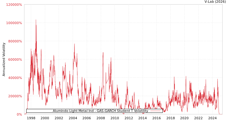 graph of Alumindo Light Metal Ind GAS-GARCH-T