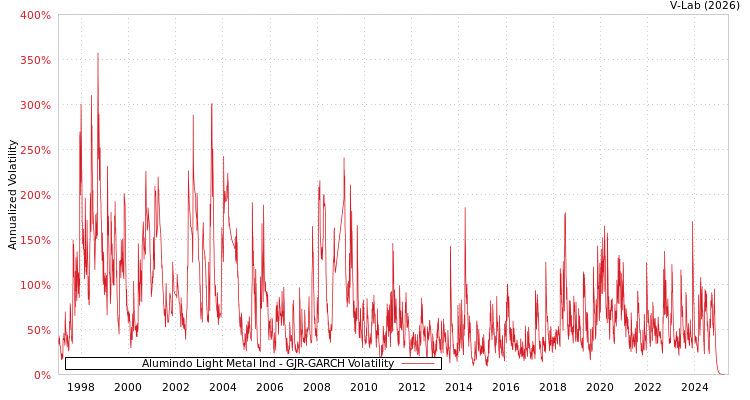 graph of Alumindo Light Metal Ind GJR-GARCH