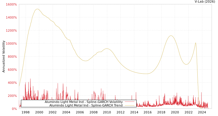 graph of Alumindo Light Metal Ind SGARCH