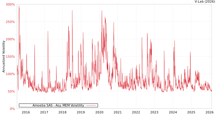 graph of Amoeba SAS AMEM