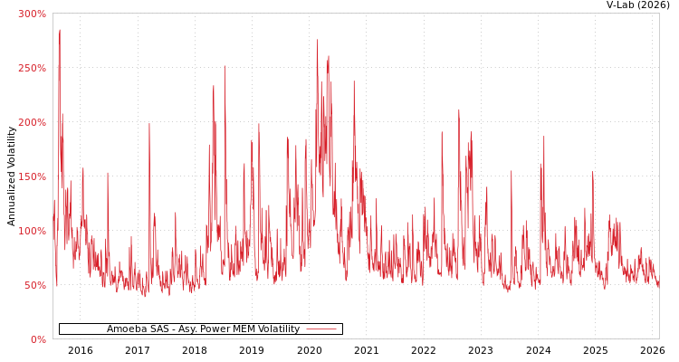 graph of Amoeba SAS APMEM