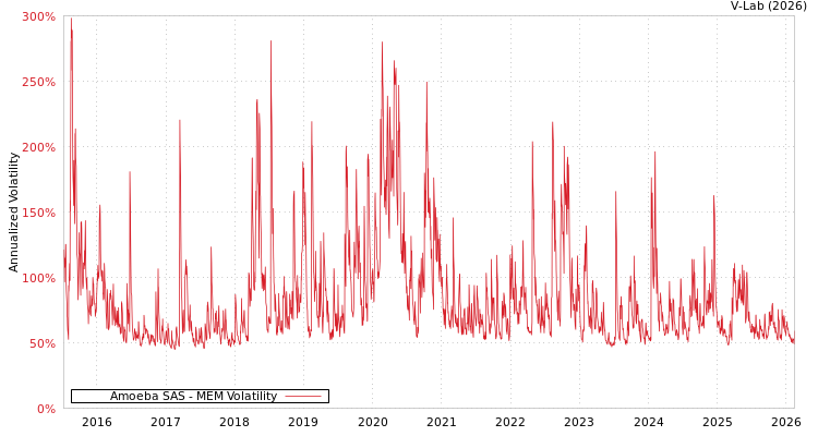graph of Amoeba SAS MEM