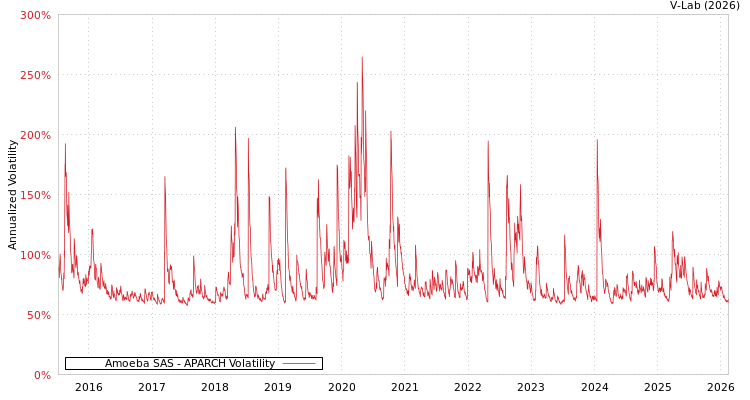 graph of Amoeba SAS APARCH