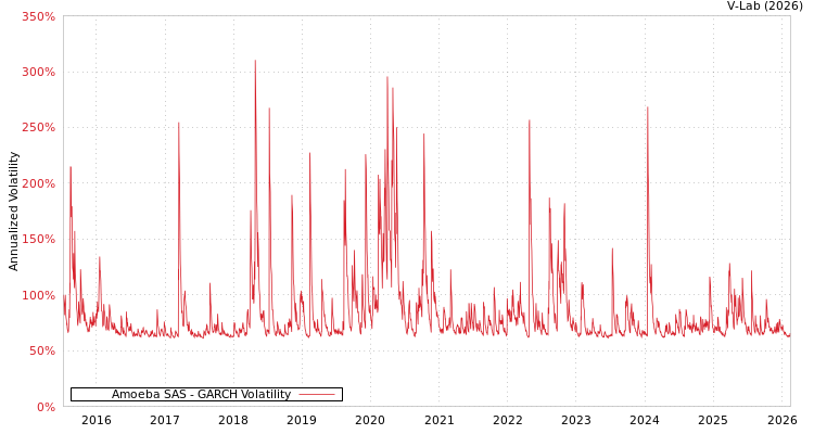 graph of Amoeba SAS GARCH