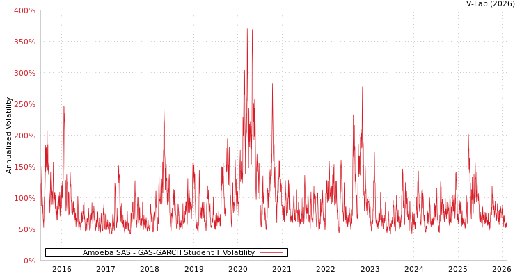 graph of Amoeba SAS GAS-GARCH-T